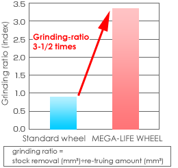 Grinding ratio