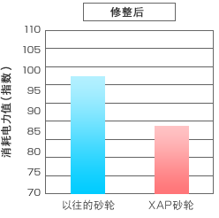 ドレス後消費電力