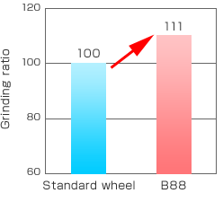 Grinding ratio