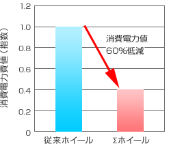 消費電力