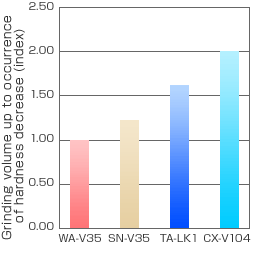 Grinding volume up to occurrence of hardness decrease