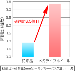 研削比