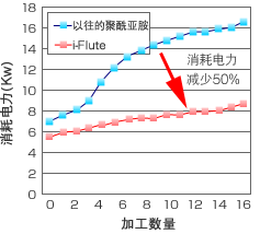 消費電力