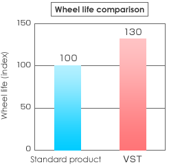 Wheel life comparison