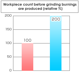 Workpiece count before grinding burnings are produced