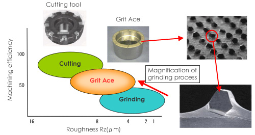 Machining efficiency