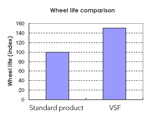 Wheel life comparison
