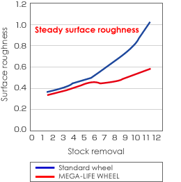 Surface roughness