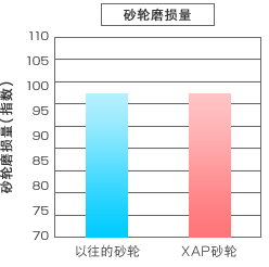 ホイール磨耗量