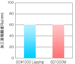 加工面粗さ