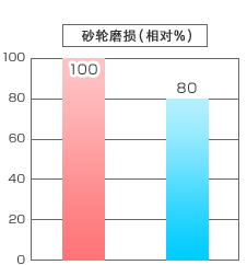 ホイール磨耗