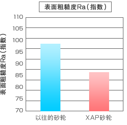 面粗度Ra
