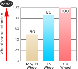 Wheel shape retention