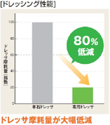 ドレッシング性能