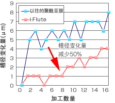 溝徑変化量