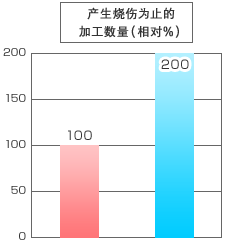 焼け発生時加工本数