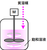 従来方式