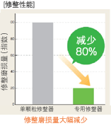 ドレッシング性能