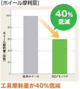 ホイール磨耗量