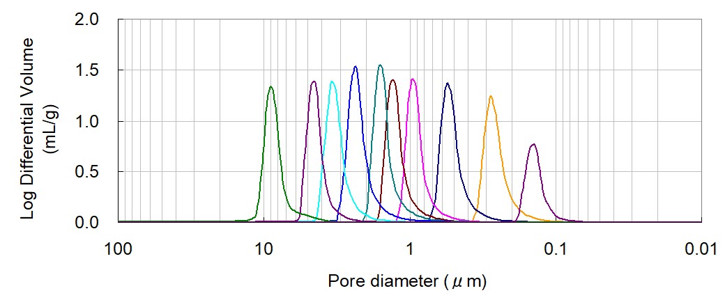 多孔質セラミック部材の細孔制御の例