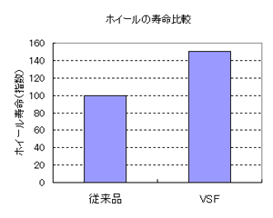 ホイール寿命