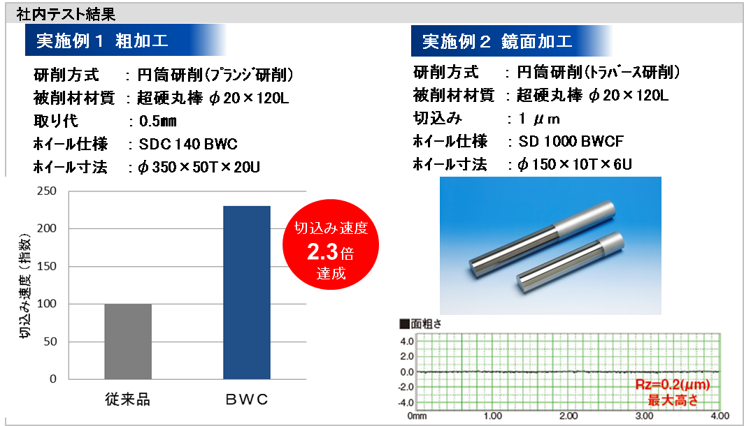 超硬円筒研削レジンホイール BWCシリーズ | 株式会社ノリタケ