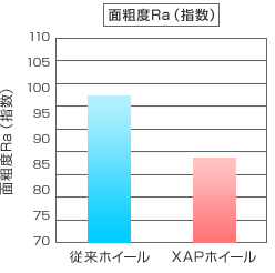 面粗度Ra