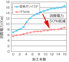 消費電力