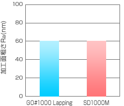 加工面粗さ