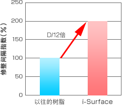 ドレスインターバル指数