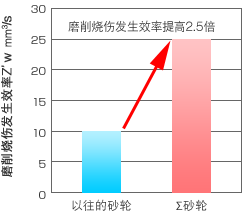 研削焼け発生能率