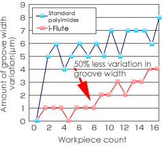 Amount of groove width variation