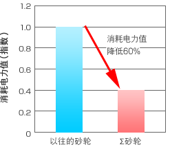 消費電力