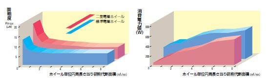 二重電着ホイール2