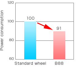 Power consumption