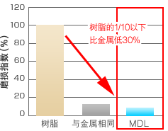 磨耗指数