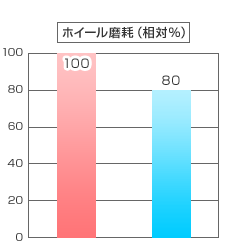 ホイール磨耗