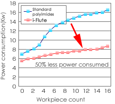 Power consumption