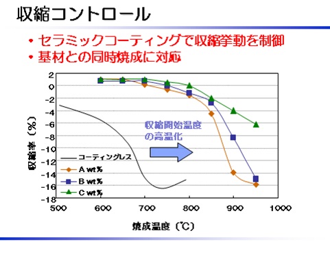 収縮コントロール