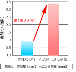 研削比