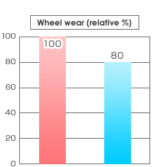Wheel wear
