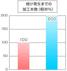 焼け発生時加工本数