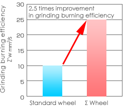 Grinding burning efficiency