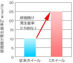 研削焼け発生能率