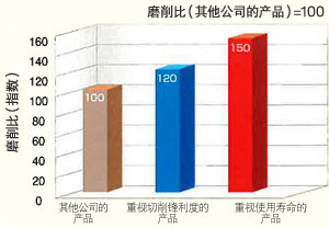 研削比