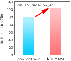 Life time index