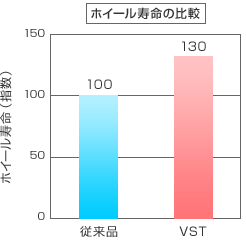 ホイール寿命