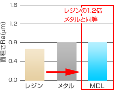 面粗さ