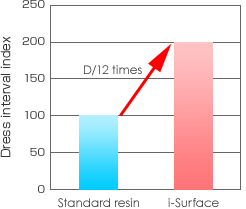 Dress interval index