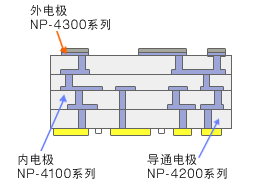LTCC用(低温焼成多層基板)ペースト